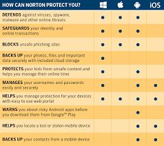 Norton Products Comparison Chart 2019