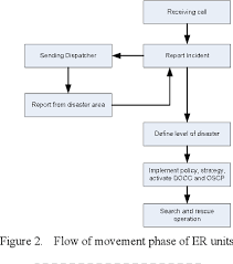 The approach of comprehensive health systems in malaysia includes, therefore, curative and rehabilitative components to address the effects of health problems, a preventive component to. Pdf Disaster Management In Malaysia An Application Framework Of Integrated Routing Application For Emergency Response Management System Semantic Scholar
