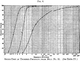 Sieve Analysis Calculations And Graph
