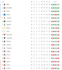 Silahkan pantau hasil klasemen liga italia dijamin semua klasemen liga sepak bola yang kamu cari pasti. Hasil Dan Klasemen Liga Italia Usai Laga Pembuka 2021 Bolalob Com