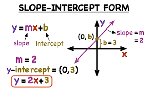 What S Slope Intercept Form Of A Linear Equation Printable Summary Virtual Nerd