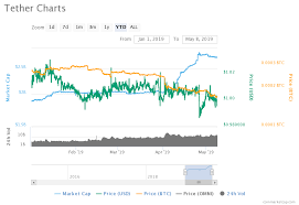 price analysis of tether usdt as on 8th may 2019