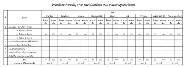 เฉลยข้อสอบ 9 วิชาสามัญ วิชาภาษาไทยปี 2560 ข้อสอบ 9 วิชาสามัญ มีจำนวน 50 ข้อ ข้อละ 2 คะแนน รวม 100 คะแนน เนื้อหา. à¹€à¸™ à¸­à¸«à¸²à¸à¸²à¸£à¸ªà¸­à¸š 9 à¸§ à¸Šà¸²à¸ªà¸²à¸¡ à¸ à¸› 2562