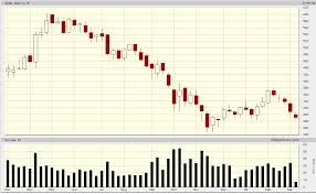 Candlestick Chart Analysis