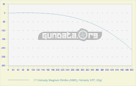 17 hmr ballistics chart drop table gundata org