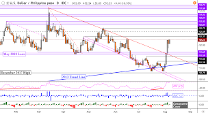 Will Explosive Us Dollar Gains Continue Versus Myr Sgd Php