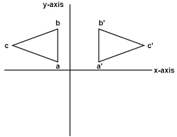 (ie y = 0x + 0) if you want to reflect over another line, you can use a matrix. Computer Graphics Reflection Javatpoint