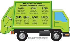 Tingkat 22, bangunan darul ehsan, no. Marked Drop In Waste Sent To Landfills The Star