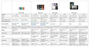75 Memorable Ipod Gb Chart
