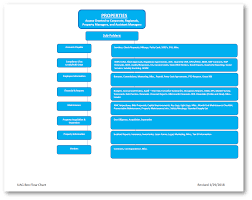 Uag Box Flow Chart United Apartment Group