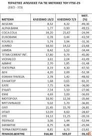 Ο γενικός δείκτης κατέγραφε κέρδη 0,25% στις 1.180,27 μονάδες, με τον τζίρο να βρίσκεται στα 37,71 εκατ. Kamenh Gh Sto Xrhmatisthrio Kyriarxh H Abebaiothta Gia Thn Epomenh Hmera