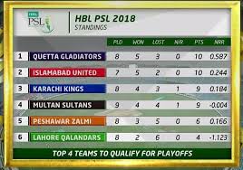 Psl 2021 schedule is already announced as quetta gladiators, lahore qalandars, and islamabad united, karachi kings, multan sultans, and peshawar zalmi are the participating teams. Psl Points Table 2018 Innovators Karachi Super League Facebook