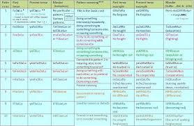 22 Explanatory English Tenses Chart With Examples In Urdu