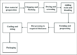 The Particleboard Manufacturing Flow Diagram Download