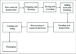 the particleboard manufacturing flow diagram download