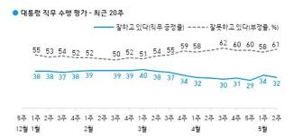 국민의힘 지지율, 1년만에 민주당에 역전. ë¯¼ì£¼ë‹¹ 28 Vs êµ­ë¯¼ì˜íž˜ 27 ë¬´ë‹¹ì¸µ 30 ëŒ€êµ¬ì‹ ë¬¸