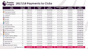Win, draw and loss data with goal difference values. Premier League Value Of Central Payments To Clubs 2017 18