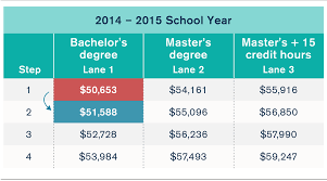 Teacher assistant bilingual characteristics of the class : Steps And Lanes Understanding How Chicago Public School Teachers Get Multiple Pay Raises Each Year