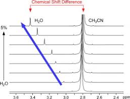 a simple method to determine the water content in organic