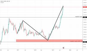 Analysis With Trendline Pair Xau Eur For Fx_idc Xaueur By