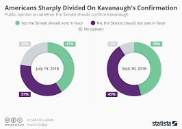 Chart Americans Sharply Divided About Kavanaughs