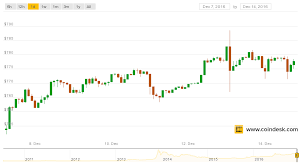 The Price Of Bitcoin Has Stayed Above 760 For 7 Days Coindesk