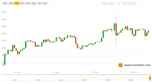 the price of bitcoin has stayed above 760 for 7 days coindesk