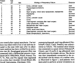 General Clinical Characteristics Of 15 Intubated Patients In