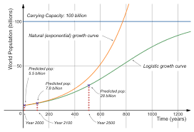For example, in an ecosystem, a limiting factor for. Predicting World Population Growth With The Logistic Model Part 2 Steemit