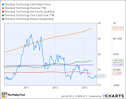 Is Riverbed Technologys Stock Destined For Greatness The
