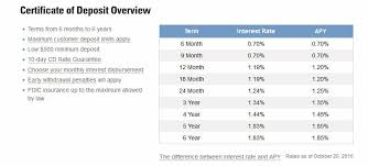 Is a leading global investment banking, securities and investment management firm that provides a wide range of financial services to a substantial and diversified client base. Gs Bank Review The Goldman Sachs Online Bank Branch
