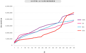 Nintendo 3ds Fastest To Hit The 5 Million Mark In Japan