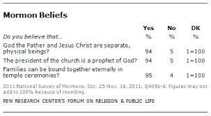 Religious Beliefs And Practices Pew Research Center