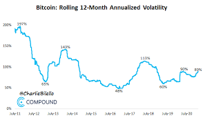 The claims from active users have been backed up with evidence that shows so many investors are building wealth with charlie brake bitcoin revolution. Charlie Bilello On Twitter Historical Drawdowns In Bitcoin