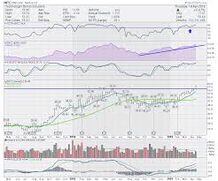 Intel Hits New Highs Intc Dont Ignore This Chart