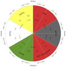 24 hr qi flow though the acupuncture channels