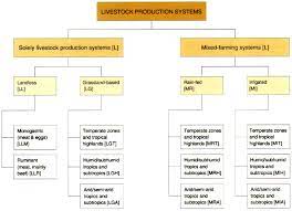 A Classification Of Livestock Production Systems