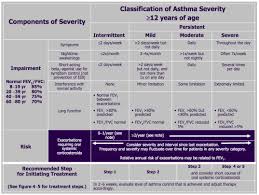 Asthma Severity And Initiating Treatment For Ages 12 Years