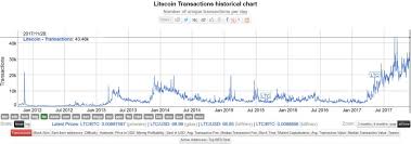 Litecoin Reaches 100 For The First Time In Its Six Year