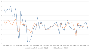 What does pib stand for? Study Of The Link Between Gdp And Energy Consumption The Shift Project
