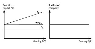 Theories Of Gearing