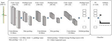 Sounds like a weird combination of biology and math with a little cs sprinkled in, but these networks have been some of the most influential innovations in the field of computer vision. One Dimensional Convolutional Neural Network 1d Cnn Models Used In Download Scientific Diagram