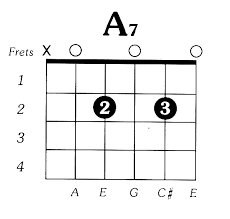 a7 guitar chord