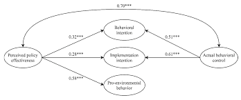 Maybe you would like to learn more about one of these? Ijerph Free Full Text Understanding The Gap Between Environmental Intention And Pro Environmental Behavior Towards The Waste Sorting And Management Policy Of China