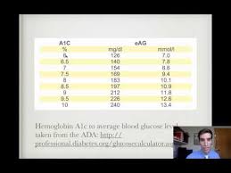 rule of thomas for hemoglobin a1c conversion youtube