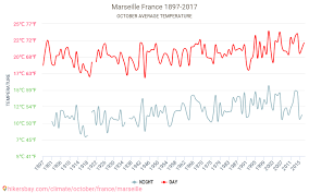 Presiunea atmosferică va fi normală. Marsilia Vremea In Octombrie In Marsilia FranÈa 2020