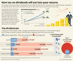 Kent thune is the mutual funds and investing expert at the balance. Should You Exit Dividend Options Of Mutual Funds