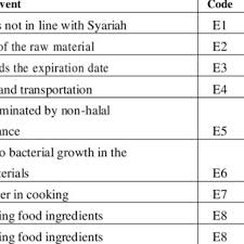 There are currently over 10 million users (miners) that earn. Pdf Risk Analysis In Halal Fast Food Supply Chain Restaurant Using Risk Map Method