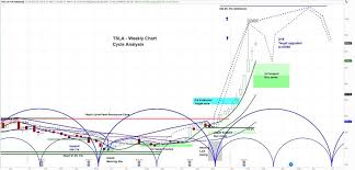 Find the latest tesla, inc. Tesla Stock Tsla Rallies As Analysts Raise Price Targets And Cycles Point Higher See It Market