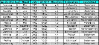 In dieser liste von erdbeben in österreich werden starke erdbeben aufgeführt, die sich auf dem gebiet des heutigen österreich ereignet haben. Liste Der Starkeren Erdbeben Die In Osterreich In Den Jahren 1976 2011 Im Umkreis Von 70 Km Wahrgenommen Wurden Alle Epizentralintensitat 6 Zamg